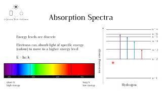 Understanding Absorption and Emission Spectra