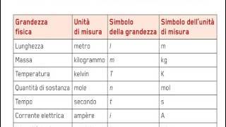 Grandezze e Unità di Misura in Chimica
